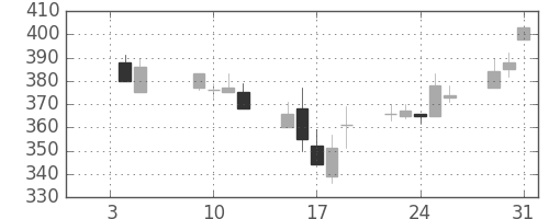デンカの日足チャート(2001年1月)