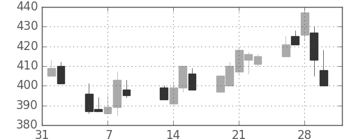 デンカの日足チャート(2001年2月)