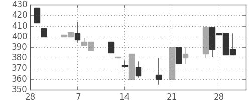 デンカの日足チャート(2001年3月)