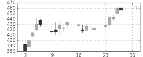 デンカの日足チャート(2001年4月)