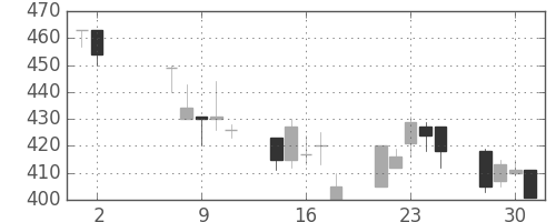 デンカの日足チャート(2001年5月)