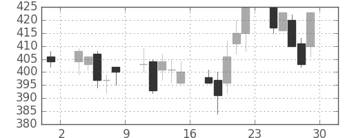 デンカの日足チャート(2001年6月)