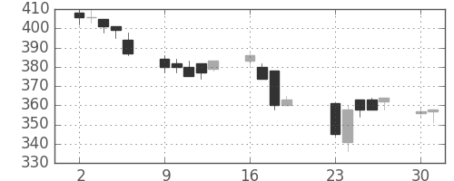デンカの日足チャート(2001年7月)