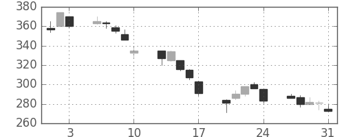 デンカの日足チャート(2001年8月)