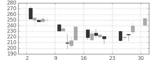 デンカの日足チャート(2001年9月)