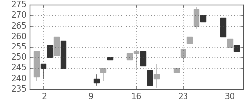 デンカの日足チャート(2001年10月)