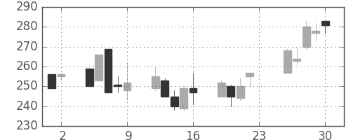 デンカの日足チャート(2001年11月)