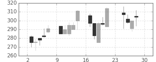 デンカの日足チャート(2001年12月)