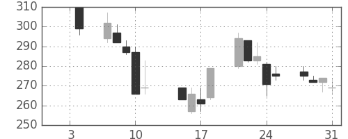 デンカの日足チャート(2002年1月)