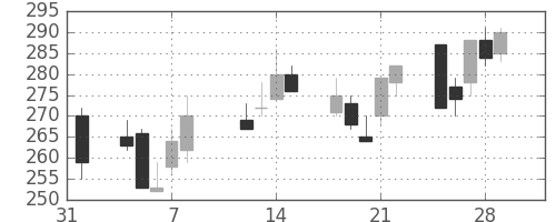 デンカの日足チャート(2002年2月)