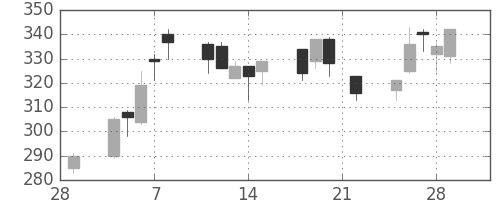 デンカの日足チャート(2002年3月)