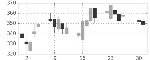 デンカの日足チャート(2002年4月)