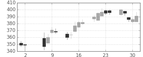 デンカの日足チャート(2002年5月)