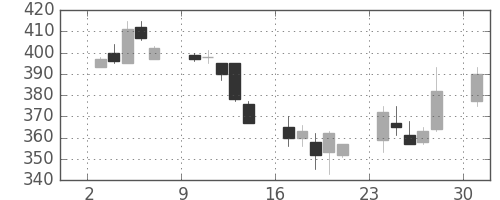 デンカの日足チャート(2002年6月)