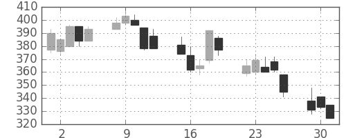 デンカの日足チャート(2002年7月)