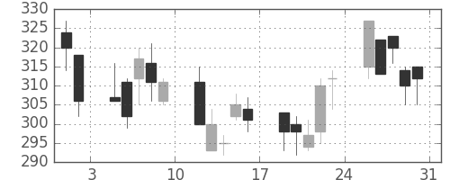 デンカの日足チャート(2002年8月)