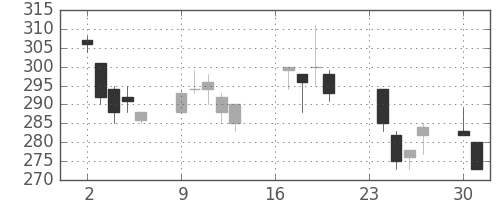 デンカの日足チャート(2002年9月)