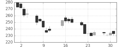 デンカの日足チャート(2002年10月)