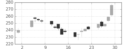 デンカの日足チャート(2002年11月)