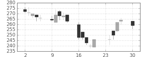 デンカの日足チャート(2002年12月)