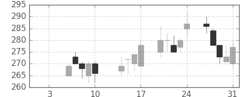 デンカの日足チャート(2003年1月)
