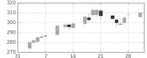 デンカの日足チャート(2003年2月)