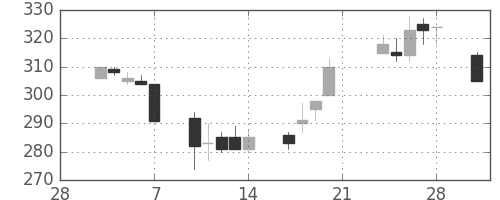 デンカの日足チャート(2003年3月)
