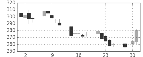 デンカの日足チャート(2003年4月)