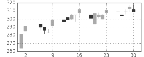 デンカの日足チャート(2003年5月)