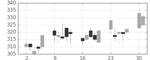 デンカの日足チャート(2003年6月)