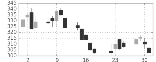 デンカの日足チャート(2003年7月)