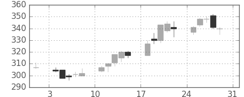 デンカの日足チャート(2003年8月)