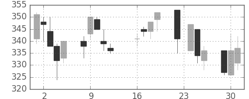 デンカの日足チャート(2003年9月)