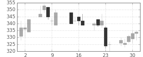 デンカの日足チャート(2003年10月)