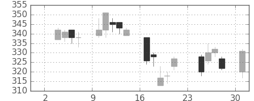デンカの日足チャート(2003年11月)