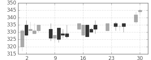 デンカの日足チャート(2003年12月)