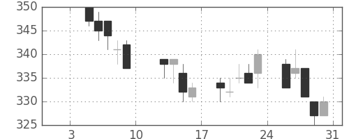 デンカの日足チャート(2004年1月)