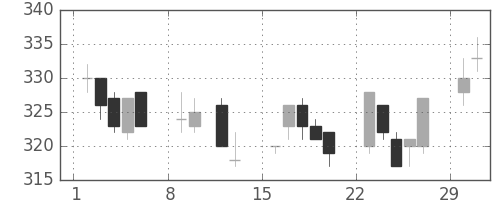デンカの日足チャート(2004年2月)