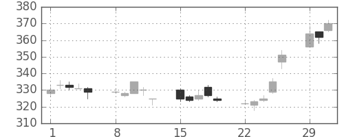 デンカの日足チャート(2004年3月)