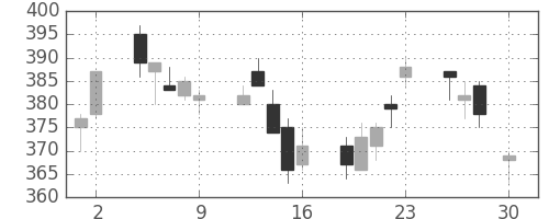 デンカの日足チャート(2004年4月)