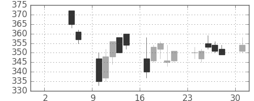 デンカの日足チャート(2004年5月)