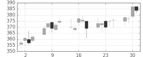 デンカの日足チャート(2004年6月)