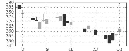 デンカの日足チャート(2004年7月)