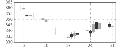 デンカの日足チャート(2004年8月)