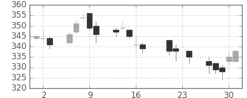 デンカの日足チャート(2004年9月)