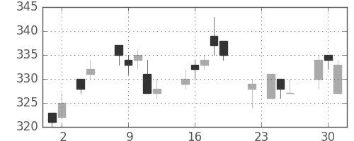 デンカの日足チャート(2004年11月)