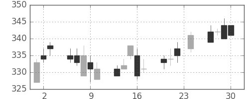 デンカの日足チャート(2004年12月)