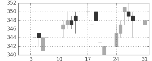 デンカの日足チャート(2005年1月)
