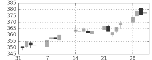 デンカの日足チャート(2005年2月)