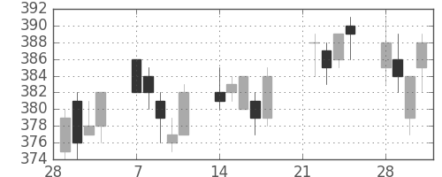 デンカの日足チャート(2005年3月)